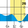 Otter Point tide chart for Sunday, March 26, 2023