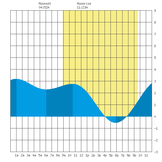 Otter Point tide chart for Monday, March 27, 2023