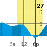 Otter Point tide chart for Monday, March 27, 2023