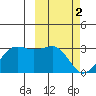 Otter Point tide chart for Thursday, March 2, 2023