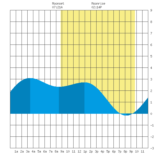 Otter Point tide chart for Thursday, March 30, 2023