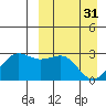 Otter Point tide chart for Friday, March 31, 2023