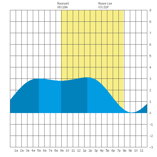 Otter Point tide chart for Friday, March 3, 2023