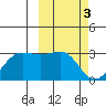 Otter Point tide chart for Friday, March 3, 2023