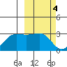 Otter Point tide chart for Saturday, March 4, 2023