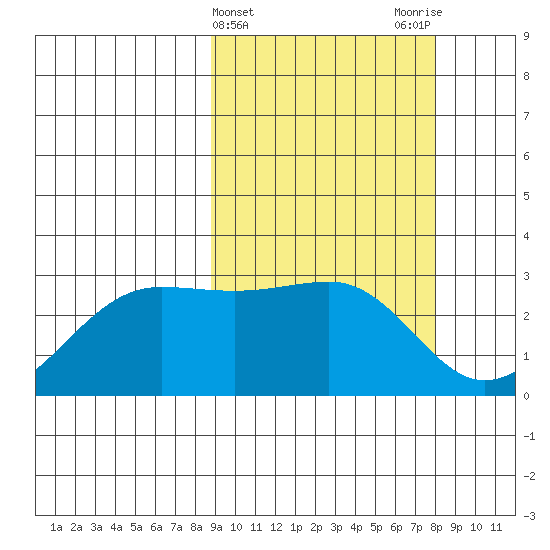 Otter Point tide chart for Sunday, March 5, 2023