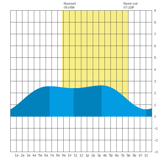 Otter Point tide chart for Monday, March 6, 2023
