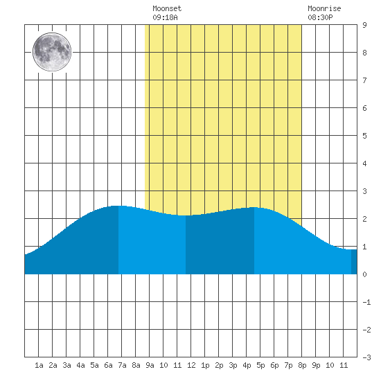 Otter Point tide chart for Tuesday, March 7, 2023