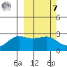 Otter Point tide chart for Tuesday, March 7, 2023
