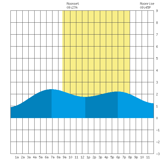Otter Point tide chart for Wednesday, March 8, 2023