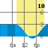 Otter Point tide chart for Monday, April 10, 2023