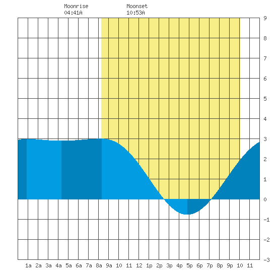 Otter Point tide chart for Tuesday, April 11, 2023