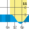 Otter Point tide chart for Tuesday, April 11, 2023