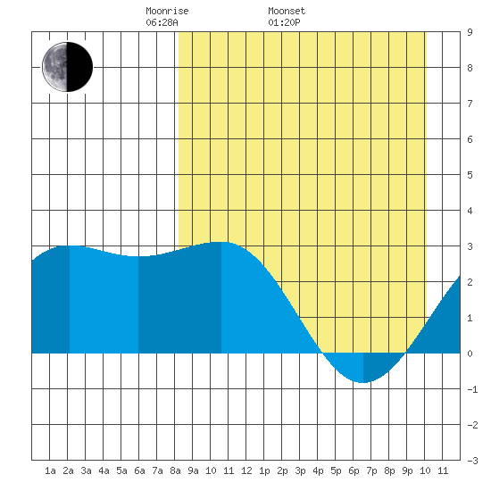 Otter Point tide chart for Thursday, April 13, 2023