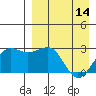 Otter Point tide chart for Friday, April 14, 2023