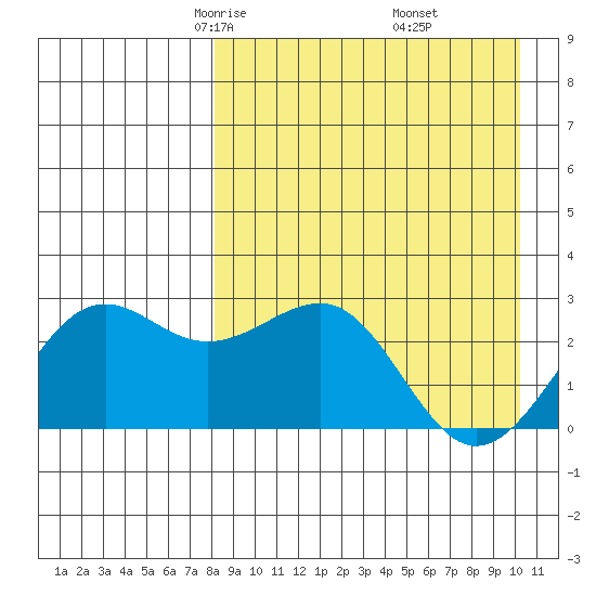 Otter Point tide chart for Saturday, April 15, 2023