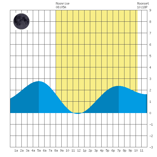 Otter Point tide chart for Wednesday, April 19, 2023