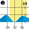 Otter Point tide chart for Wednesday, April 19, 2023