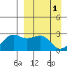 Otter Point tide chart for Saturday, April 1, 2023