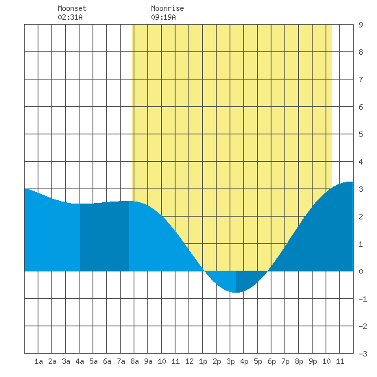 Otter Point tide chart for Sunday, April 23, 2023