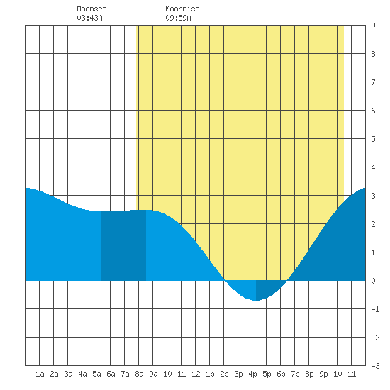 Otter Point tide chart for Monday, April 24, 2023