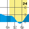 Otter Point tide chart for Monday, April 24, 2023