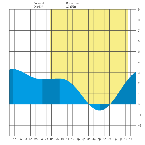 Otter Point tide chart for Tuesday, April 25, 2023