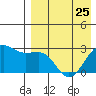 Otter Point tide chart for Tuesday, April 25, 2023