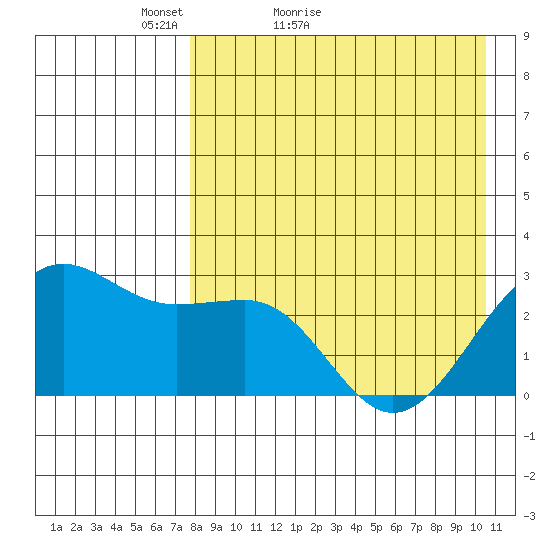 Otter Point tide chart for Wednesday, April 26, 2023