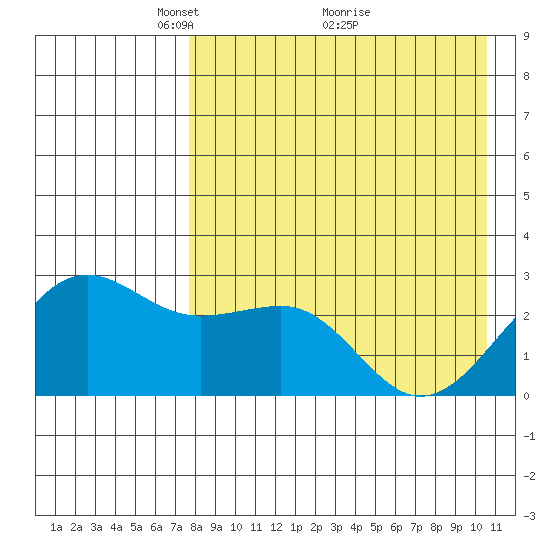 Otter Point tide chart for Friday, April 28, 2023