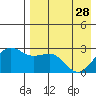 Otter Point tide chart for Friday, April 28, 2023
