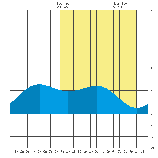 Otter Point tide chart for Sunday, April 2, 2023