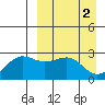 Otter Point tide chart for Sunday, April 2, 2023