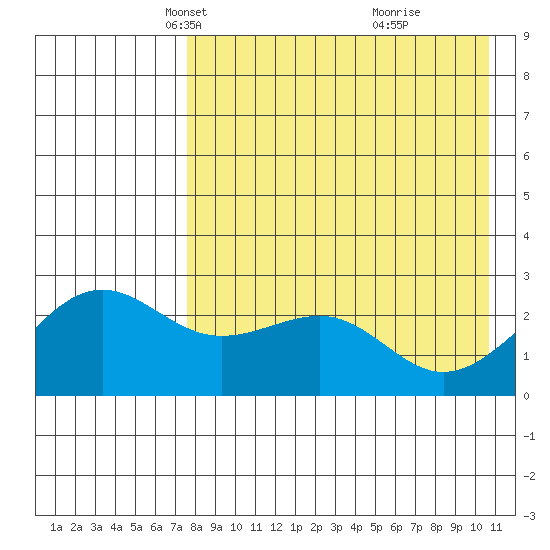 Otter Point tide chart for Sunday, April 30, 2023