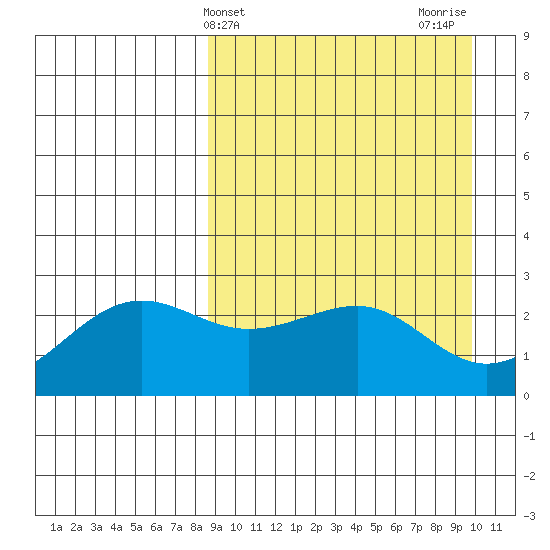 Otter Point tide chart for Monday, April 3, 2023