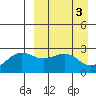 Otter Point tide chart for Monday, April 3, 2023