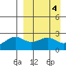 Otter Point tide chart for Tuesday, April 4, 2023