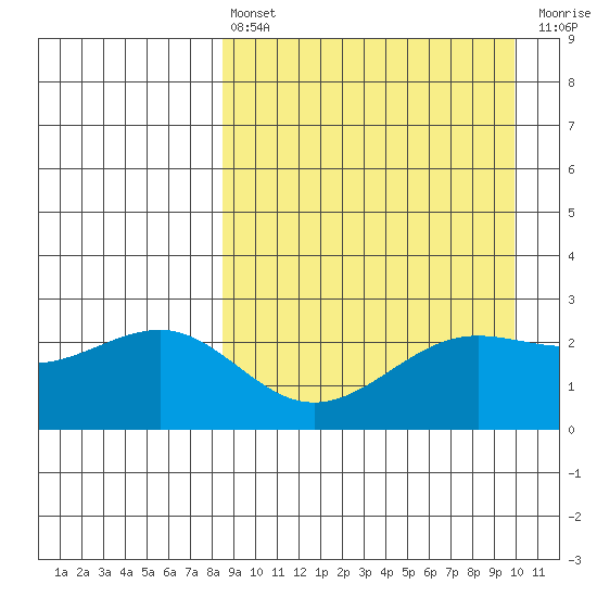Otter Point tide chart for Thursday, April 6, 2023