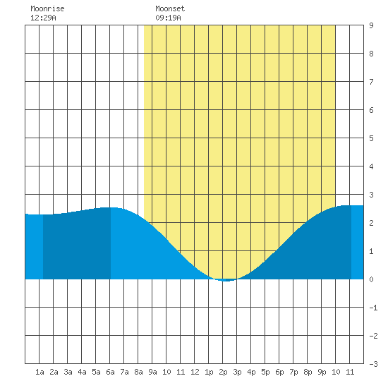 Otter Point tide chart for Saturday, April 8, 2023