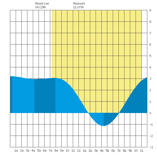 Otter Point tide chart for Wednesday, May 10, 2023