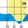 Otter Point tide chart for Wednesday, May 10, 2023