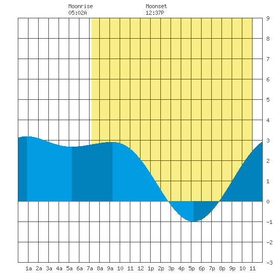 Otter Point tide chart for Thursday, May 11, 2023