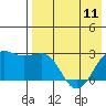 Otter Point tide chart for Thursday, May 11, 2023