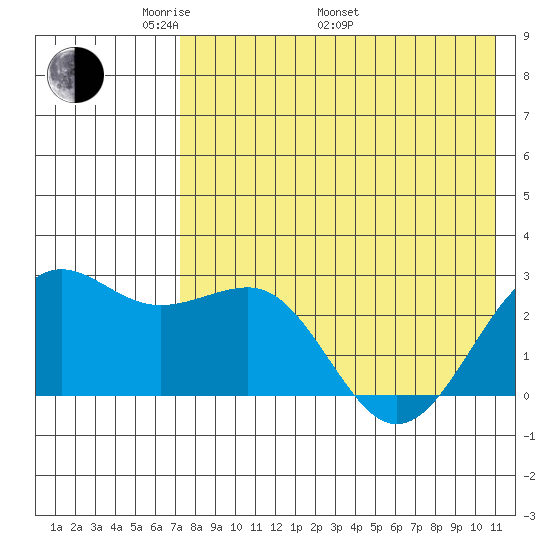 Otter Point tide chart for Friday, May 12, 2023