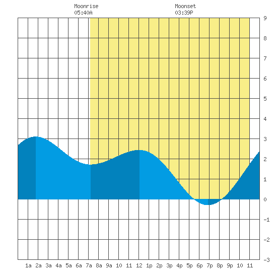 Otter Point tide chart for Saturday, May 13, 2023