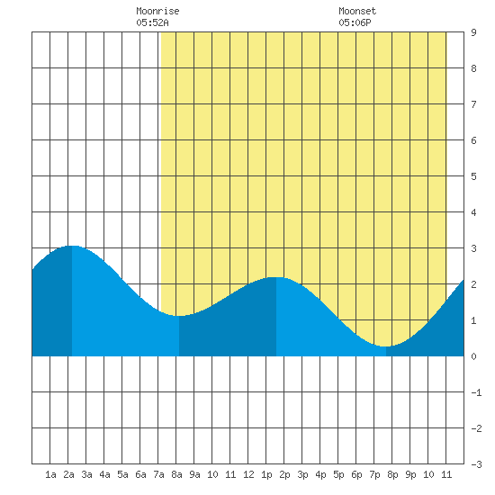 Otter Point tide chart for Sunday, May 14, 2023