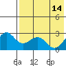 Otter Point tide chart for Sunday, May 14, 2023