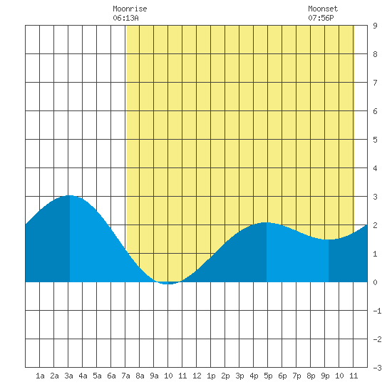 Otter Point tide chart for Tuesday, May 16, 2023