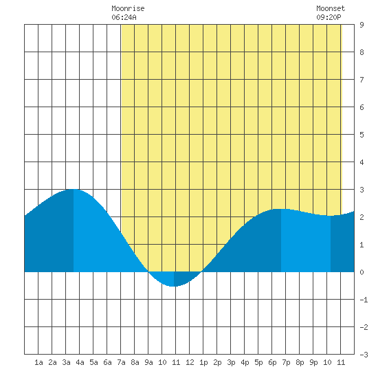 Otter Point tide chart for Wednesday, May 17, 2023