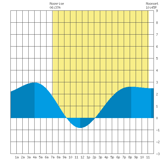 Otter Point tide chart for Thursday, May 18, 2023